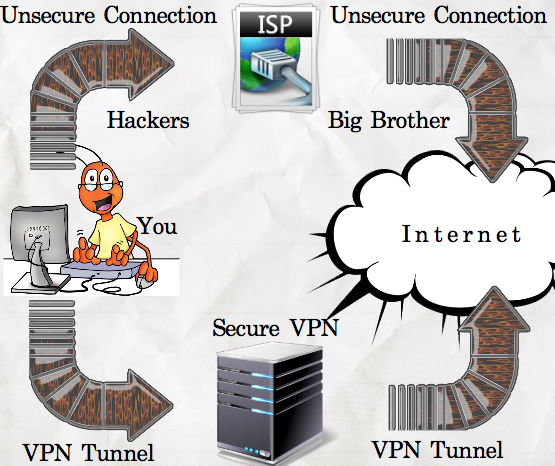 How A VPN works